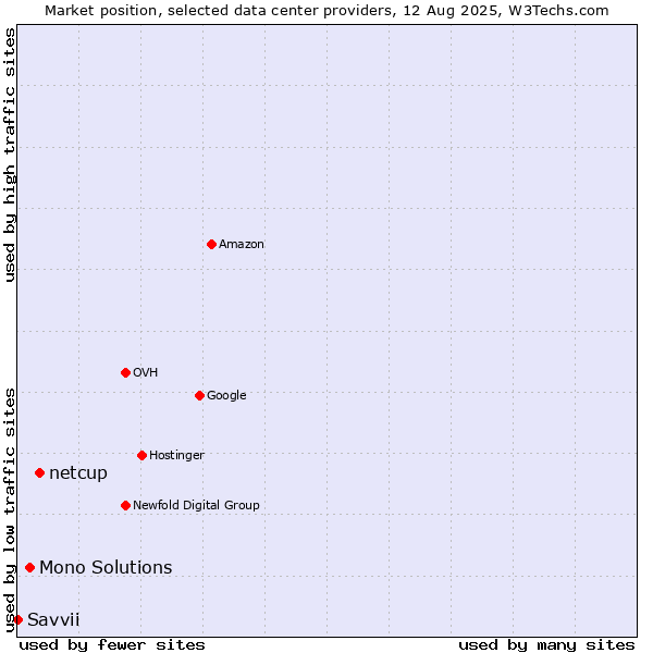 Market position of netcup vs. Mono Solutions vs. Savvii