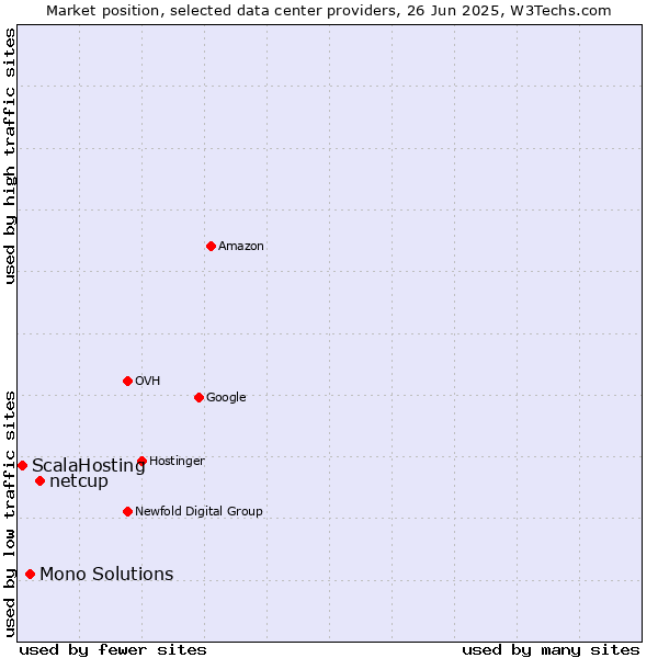Market position of netcup vs. Mono Solutions vs. ScalaHosting