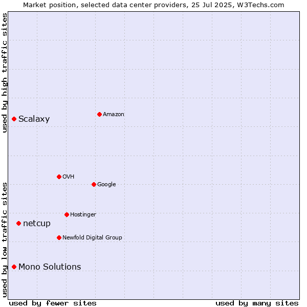 Market position of netcup vs. Mono Solutions vs. Scalaxy