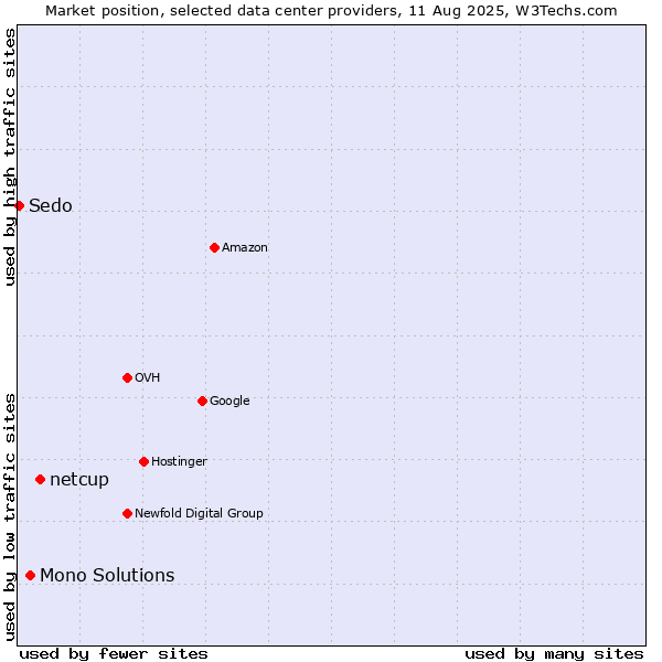 Market position of netcup vs. Mono Solutions vs. Sedo