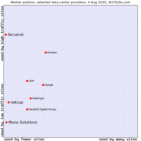 Market position of netcup vs. Mono Solutions vs. Serverel