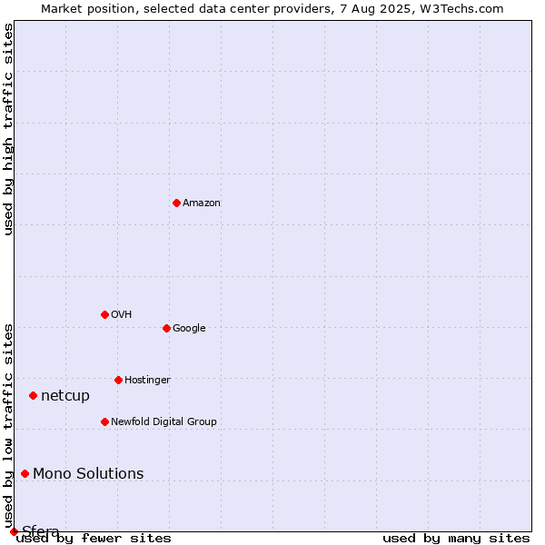 Market position of netcup vs. Mono Solutions vs. Sfera