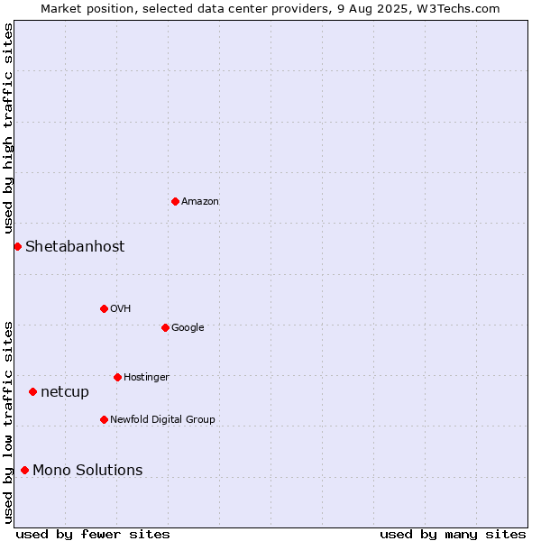 Market position of netcup vs. Mono Solutions vs. Shetabanhost