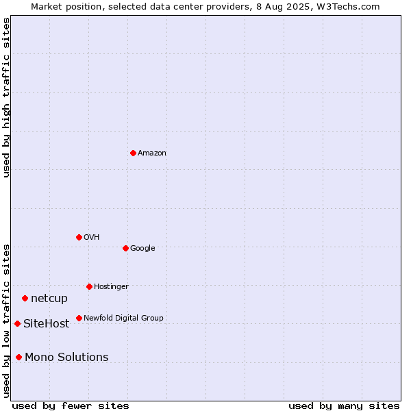 Market position of netcup vs. Mono Solutions vs. SiteHost