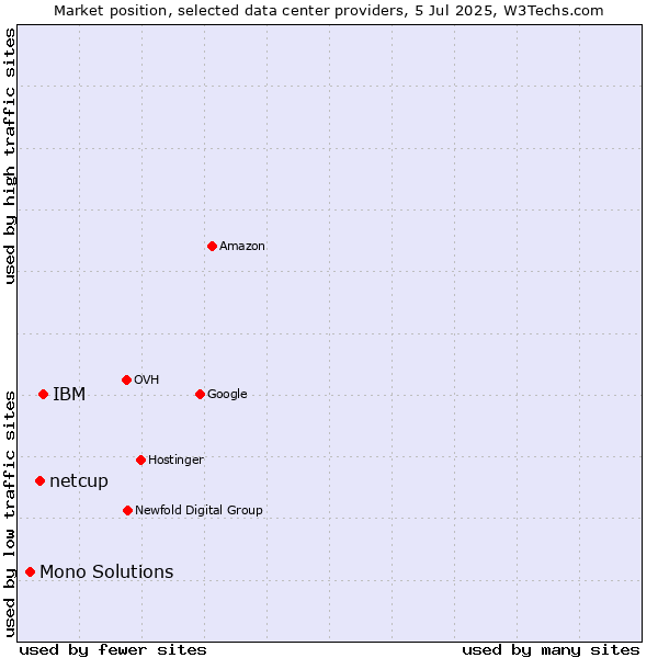 Market position of IBM vs. netcup vs. Mono Solutions