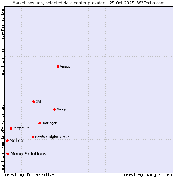 Market position of netcup vs. Mono Solutions vs. Sub 6