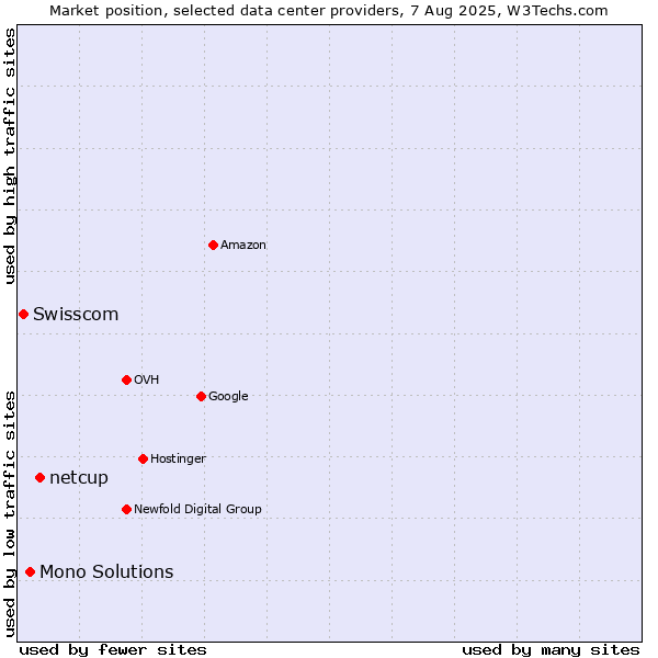 Market position of netcup vs. Mono Solutions vs. Swisscom