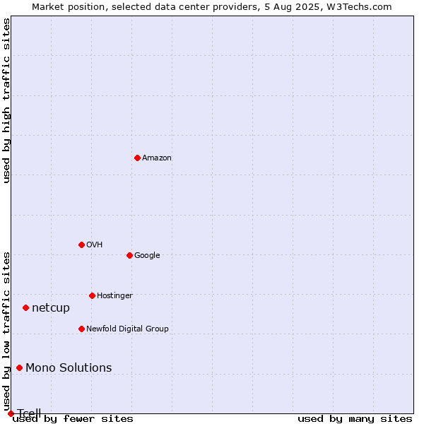 Market position of netcup vs. Mono Solutions vs. Tcell