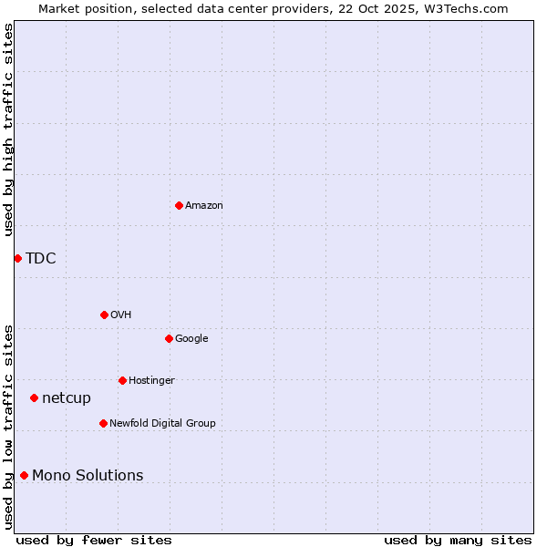 Market position of netcup vs. Mono Solutions vs. TDC