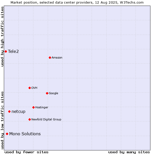 Market position of netcup vs. Mono Solutions vs. Tele2