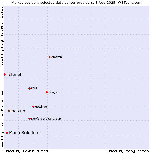 Market position of netcup vs. Mono Solutions vs. Telenet