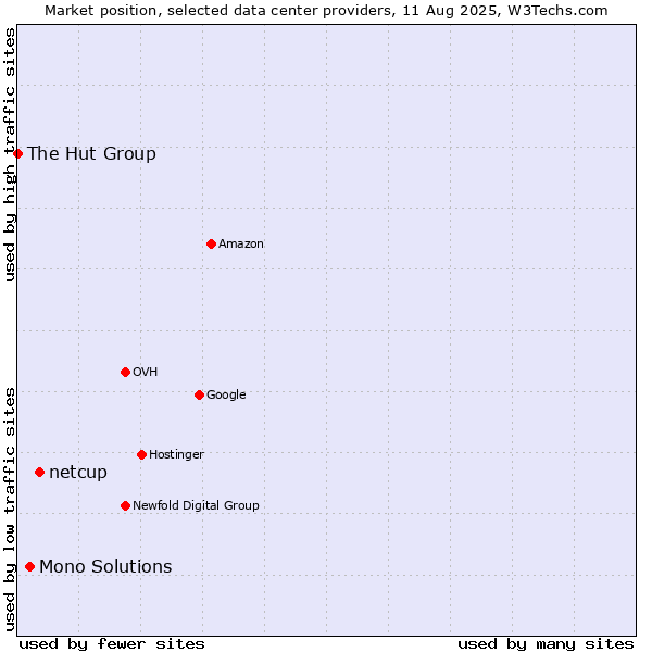 Market position of netcup vs. Mono Solutions vs. The Hut Group