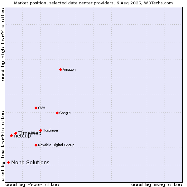 Market position of TimeWeb vs. netcup vs. Mono Solutions