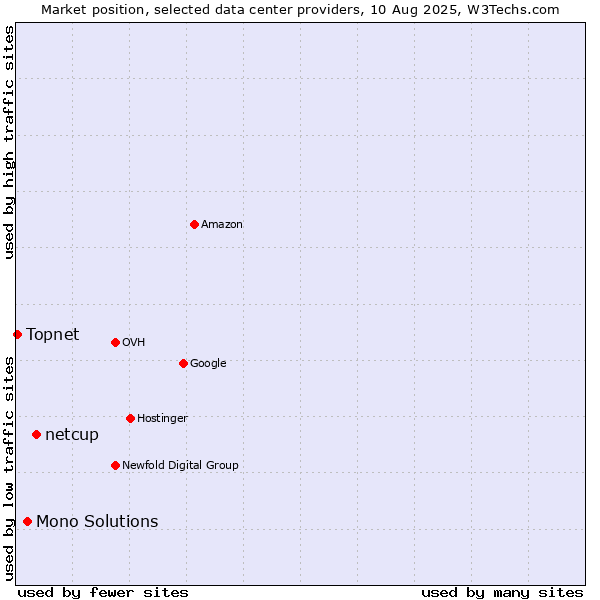 Market position of netcup vs. Mono Solutions vs. Topnet