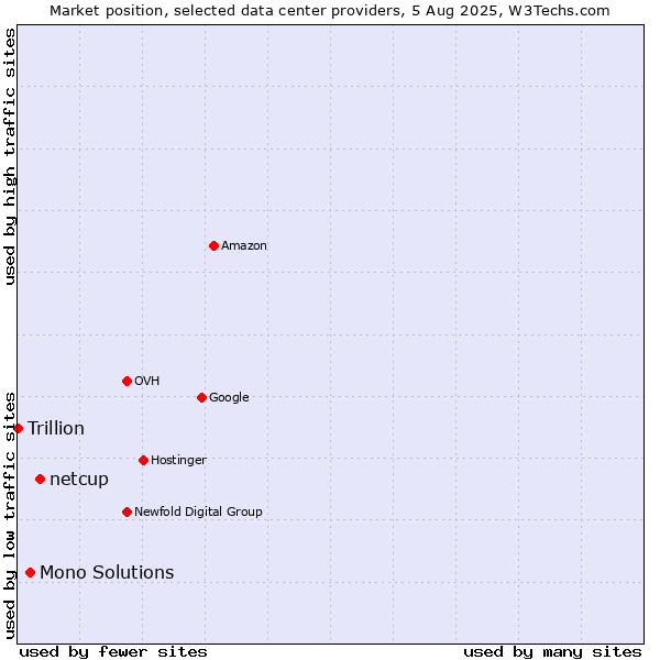 Market position of netcup vs. Mono Solutions vs. Trillion