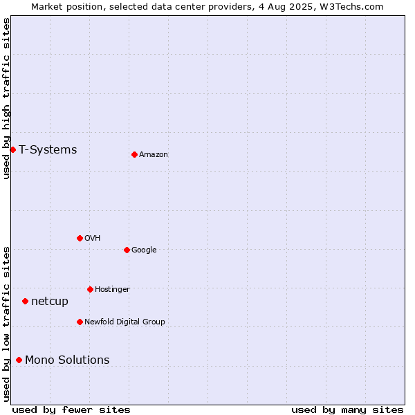 Market position of netcup vs. Mono Solutions vs. T-Systems