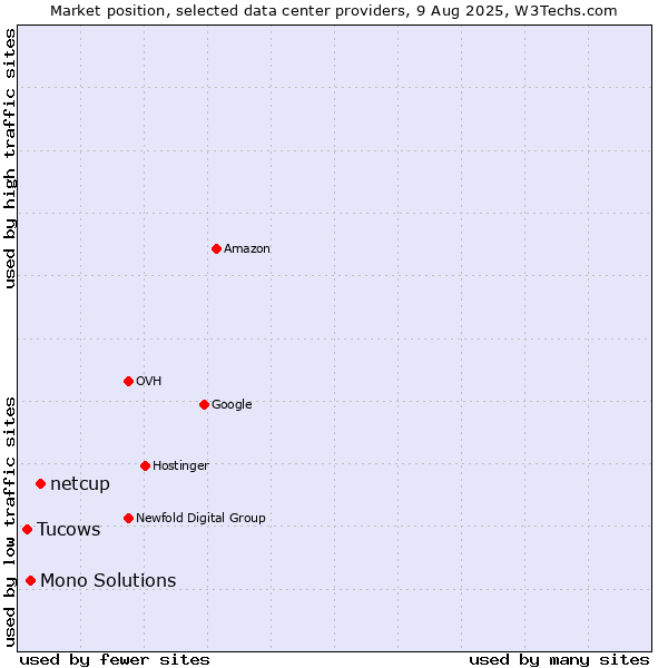Market position of netcup vs. Mono Solutions vs. Tucows