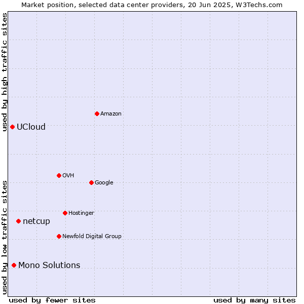 Market position of netcup vs. Mono Solutions vs. UCloud