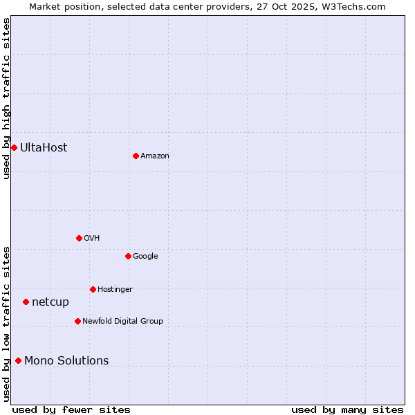 Market position of netcup vs. Mono Solutions vs. UltaHost