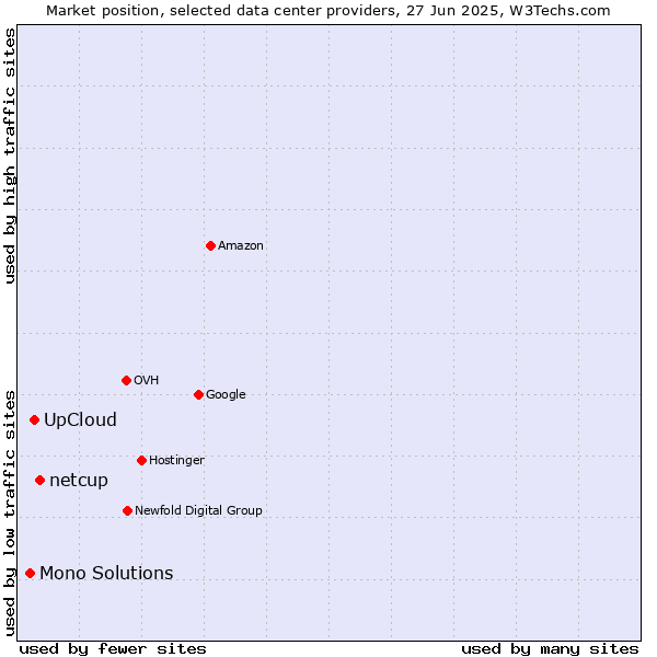 Market position of netcup vs. UpCloud vs. Mono Solutions
