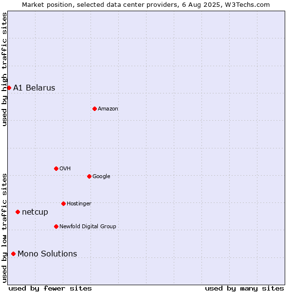 Market position of netcup vs. Mono Solutions vs. A1 Belarus