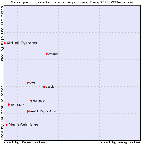 Market position of netcup vs. Mono Solutions vs. Virtual Systems
