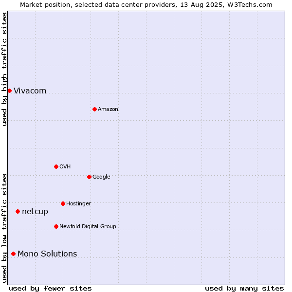 Market position of netcup vs. Mono Solutions vs. Vivacom
