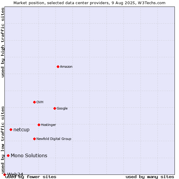 Market position of netcup vs. Mono Solutions vs. Web24