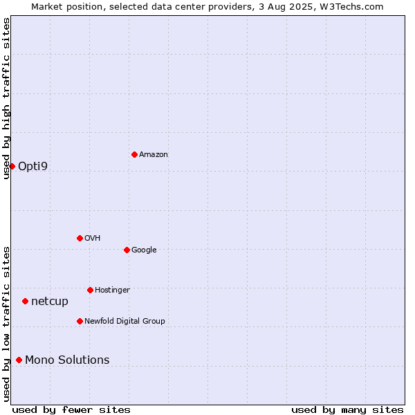 Market position of netcup vs. Mono Solutions vs. Opti9