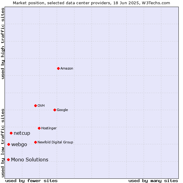 Market position of netcup vs. webgo vs. Mono Solutions