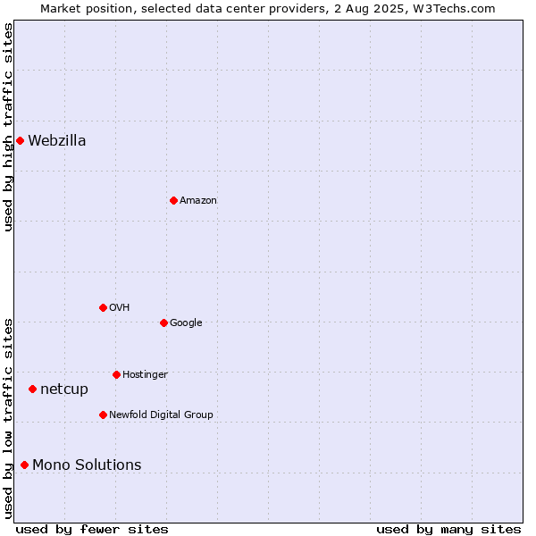 Market position of netcup vs. Mono Solutions vs. Webzilla