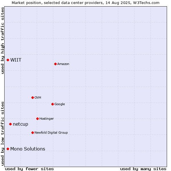Market position of netcup vs. WIIT vs. Mono Solutions