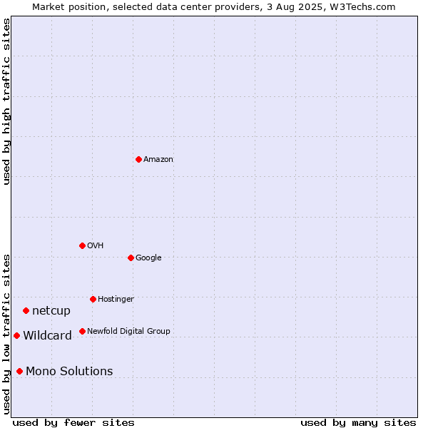 Market position of netcup vs. Mono Solutions vs. Wildcard