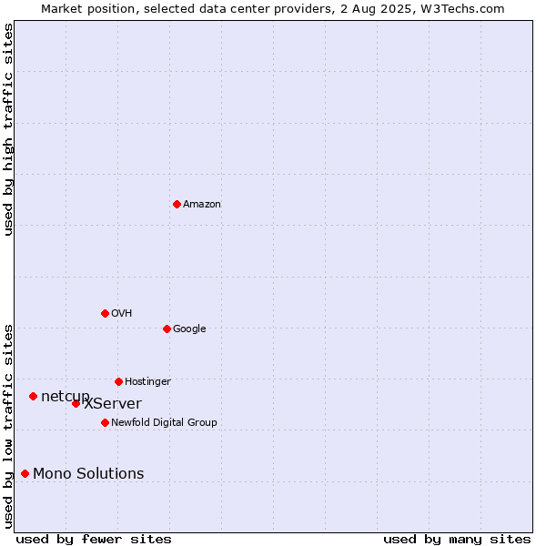 Market position of XServer vs. netcup vs. Mono Solutions