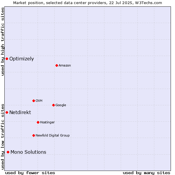 Market position of Mono Solutions vs. Optimizely vs. Netdirekt