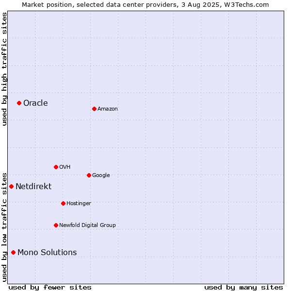 Market position of Oracle vs. Mono Solutions vs. Netdirekt