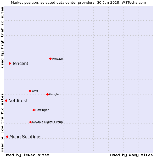 Market position of Tencent vs. Mono Solutions vs. Netdirekt