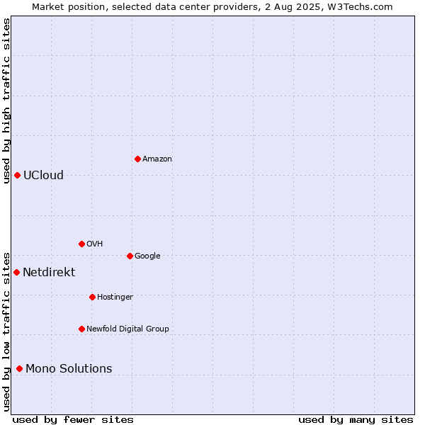 Market position of Mono Solutions vs. UCloud vs. Netdirekt