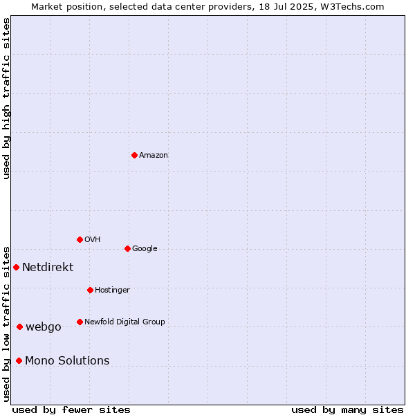 Market position of webgo vs. Mono Solutions vs. Netdirekt