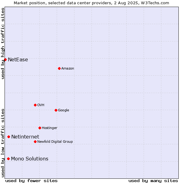 Market position of Netinternet vs. Mono Solutions vs. NetEase