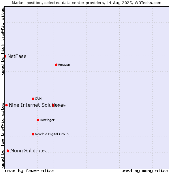 Market position of Mono Solutions vs. Nine Internet Solutions vs. NetEase