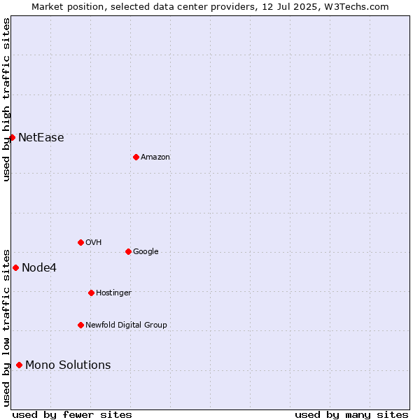 Market position of Mono Solutions vs. Node4 vs. NetEase
