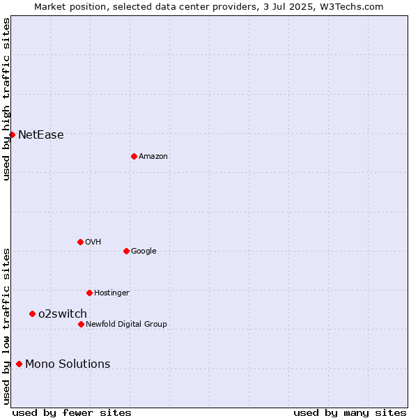 Market position of o2switch vs. Mono Solutions vs. NetEase