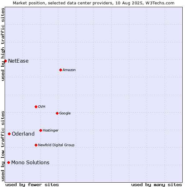 Market position of Oderland vs. Mono Solutions vs. NetEase