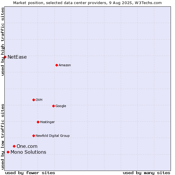 Market position of One.com vs. Mono Solutions vs. NetEase