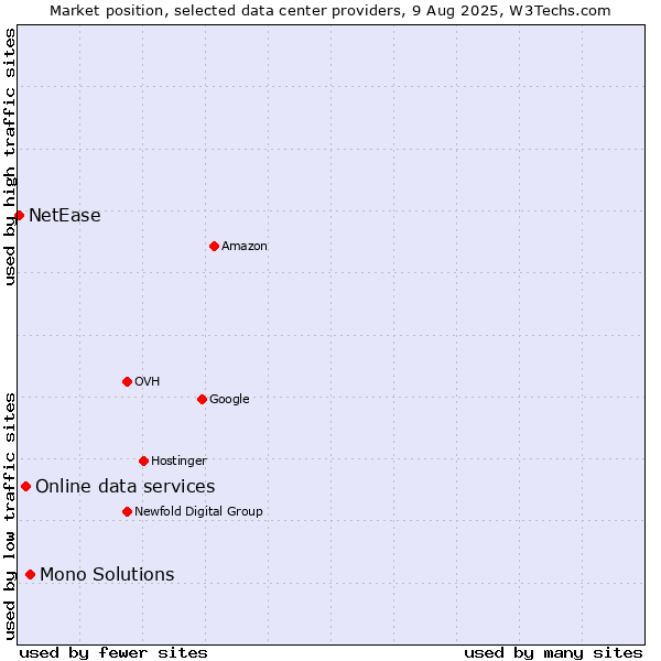 Market position of Mono Solutions vs. Online data services vs. NetEase