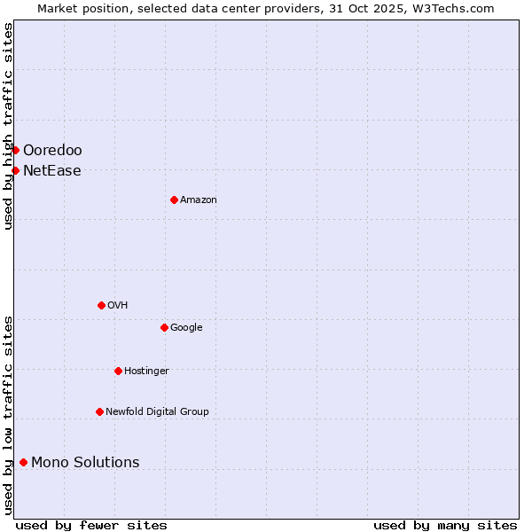 Market position of Mono Solutions vs. Ooredoo vs. NetEase