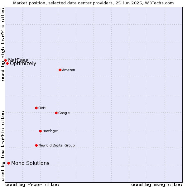 Market position of Mono Solutions vs. Optimizely vs. NetEase