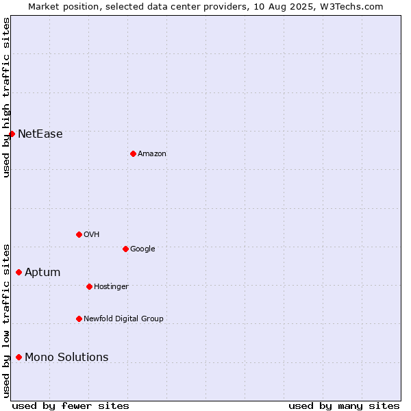 Market position of Aptum vs. Mono Solutions vs. NetEase