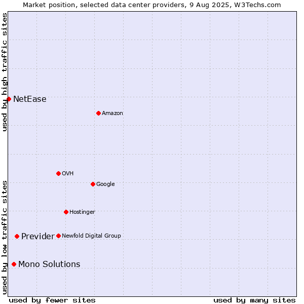 Market position of Previder vs. Mono Solutions vs. NetEase